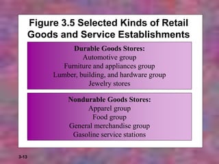 3-13
Figure 3.5 Selected Kinds of Retail
Goods and Service Establishments
Durable Goods Stores:
Automotive group
Furniture and appliances group
Lumber, building, and hardware group
Jewelry stores
Nondurable Goods Stores:
Apparel group
Food group
General merchandise group
Gasoline service stations
 