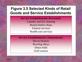 3-14
Figure 3.5 Selected Kinds of Retail
Goods and Service Establishments
Service Establishments (Personal):
Laundry and dry cleaning
Beauty/barber shops
Funeral services
Health-care services
Service Establishments (Amusement):
Movie theaters
Bowling alleys
Dance halls
Golf courses
 