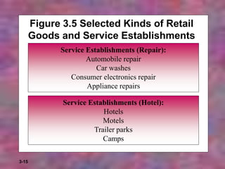 3-15
Figure 3.5 Selected Kinds of Retail
Goods and Service Establishments
Service Establishments (Repair):
Automobile repair
Car washes
Consumer electronics repair
Appliance repairs
Service Establishments (Hotel):
Hotels
Motels
Trailer parks
Camps
 
