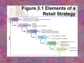3-5
Figure 3.1 Elements of a
Retail Strategy
 