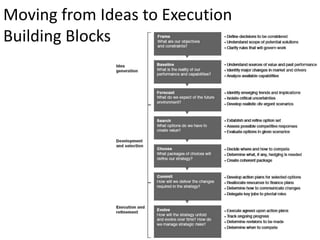 Moving from Ideas to Execution
Building Blocks

 