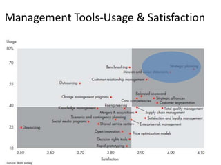 Management Tools-Usage & Satisfaction

 