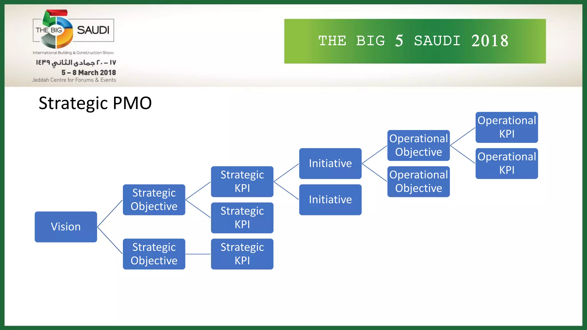 THE BIG 5 SAUDI 2018
Strategic PMO
Vision
Strategic
Objective
Strategic
KPI
Initiative
Operational
Objective
Operational
KPI
Operational
KPIOperational
Objective
Initiative
Strategic
KPI
Strategic
Objective
Strategic
KPI
 