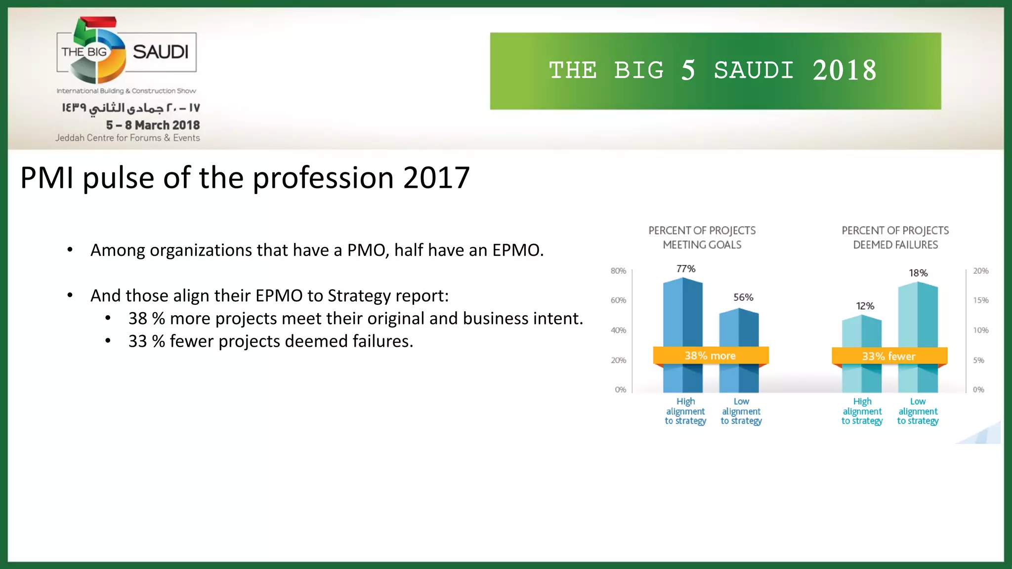 THE BIG 5 SAUDI 2018
PMI pulse of the profession 2017
• Among organizations that have a PMO, half have an EPMO.
• And those align their EPMO to Strategy report:
• 38 % more projects meet their original and business intent.
• 33 % fewer projects deemed failures.
 