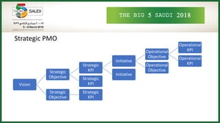 THE BIG 5 SAUDI 2018
Strategic PMO
Vision
Strategic
Objective
Strategic
KPI
Initiative
Operational
Objective
Operational
KPI
Operational
KPIOperational
Objective
Initiative
Strategic
KPI
Strategic
Objective
Strategic
KPI
 