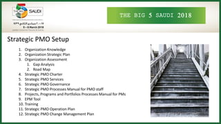 THE BIG 5 SAUDI 2018
Strategic PMO Setup
1. Organization Knowledge
2. Organization Strategic Plan
3. Organization Assessment
1. Gap Analysis
2. Road Map
4. Strategic PMO Charter
5. Strategic PMO Services
6. Strategic PMO Governance
7. Strategic PMO Processes Manual for PMO staff
8. Projects, Programs and Portfolios Processes Manual for PMs
9. EPM Tool
10. Training
11. Strategic PMO Operation Plan
12. Strategic PMO Change Management Plan
 