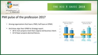THE BIG 5 SAUDI 2018
PMI pulse of the profession 2017
• Among organizations that have a PMO, half have an EPMO.
• And those align their EPMO to Strategy report:
• 38 % more projects meet their original and business intent.
• 33 % fewer projects deemed failures.
 