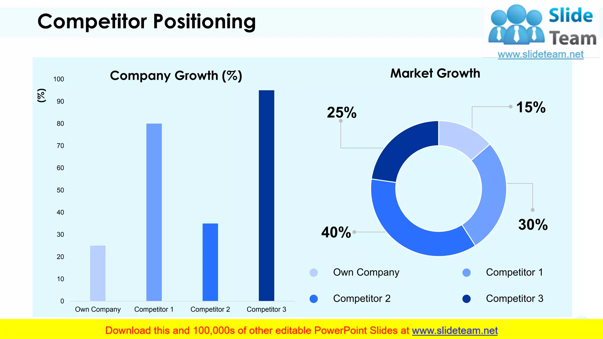 30%
40%
25% 15%
0
10
20
30
40
50
60
70
80
90
100
Own Company Competitor 1 Competitor 2 Competitor 3
(%)
Market Growth
Competitor Positioning
Own Company
Competitor 2
Competitor 1
Competitor 3
Company Growth (%)
6
 