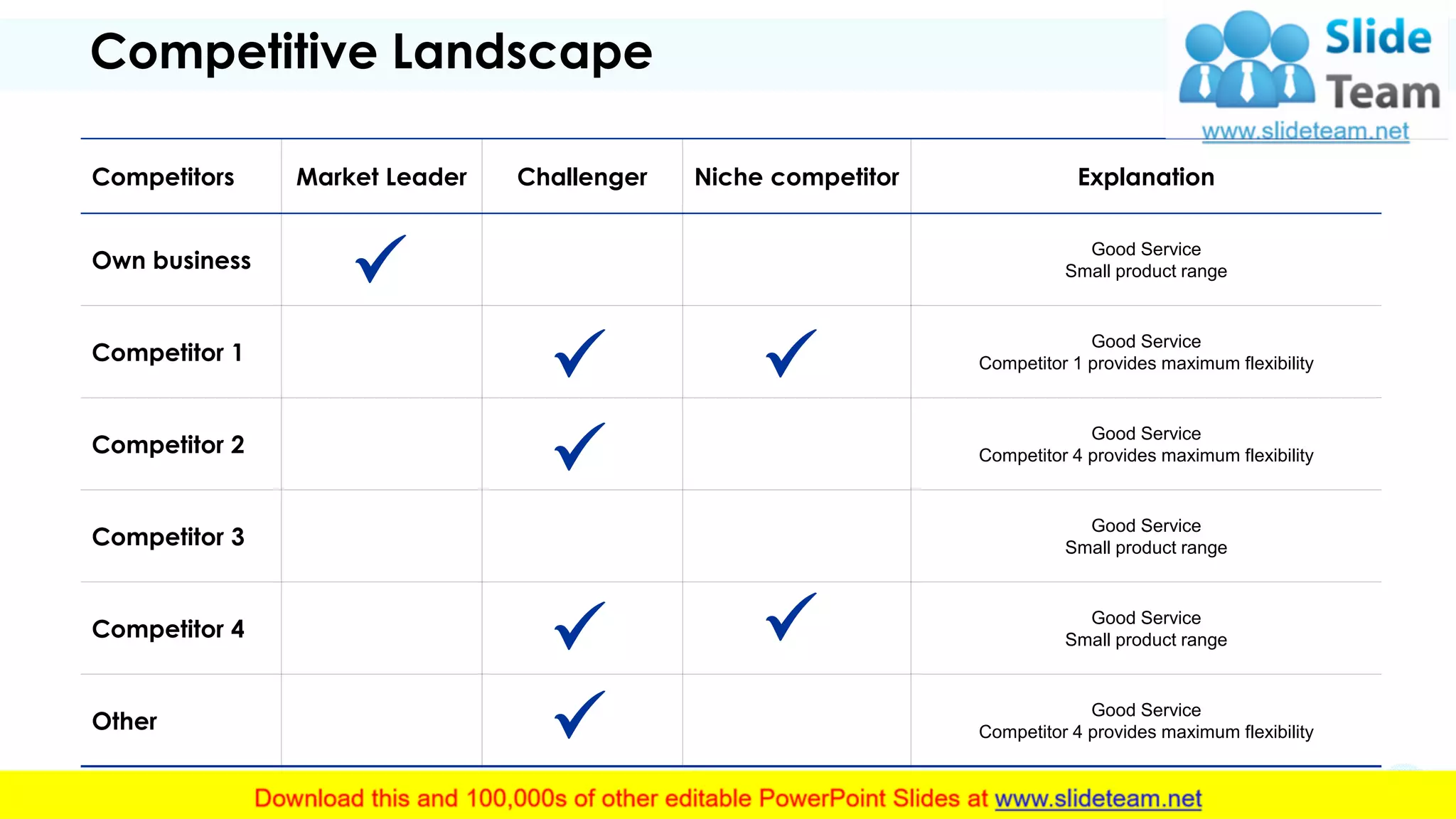 Competitors Market Leader Challenger Niche competitor Explanation
Own business
Good Service
Small product range
Competitor 1
Good Service
Competitor 1 provides maximum flexibility
Competitor 2
Good Service
Competitor 4 provides maximum flexibility
Competitor 3
Good Service
Small product range
Competitor 4
Good Service
Small product range
Other
Good Service
Competitor 4 provides maximum flexibility
Competitive Landscape
7
 