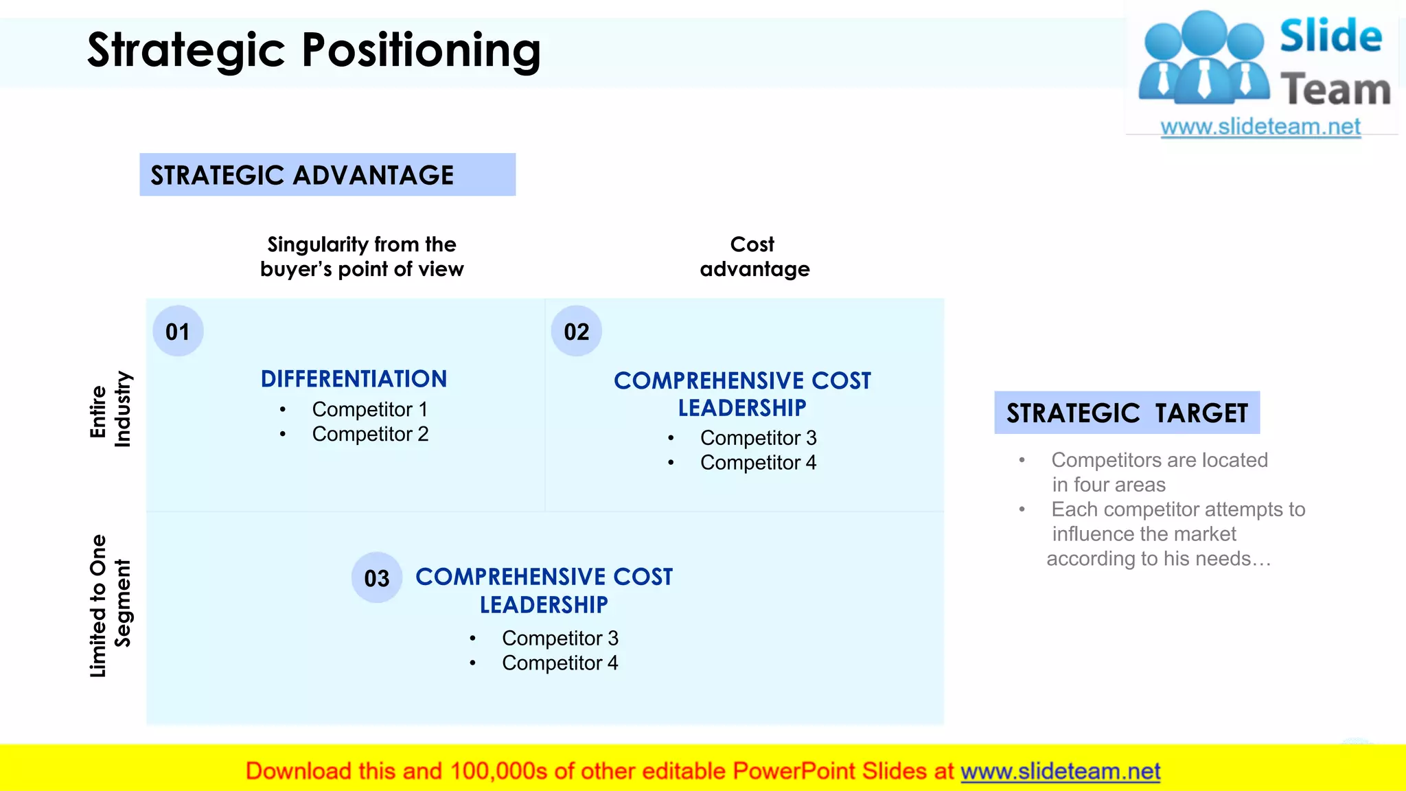 Strategic Positioning
STRATEGIC TARGET
• Competitors are located
in four areas
• Each competitor attempts to
influence the market
according to his needs…
Entire
Industry
LimitedtoOne
Segment
Singularity from the
buyer’s point of view
Cost
advantage
STRATEGIC ADVANTAGE
DIFFERENTIATION
• Competitor 1
• Competitor 2
COMPREHENSIVE COST
LEADERSHIP
• Competitor 3
• Competitor 4
COMPREHENSIVE COST
LEADERSHIP
• Competitor 3
• Competitor 4
01 02
03
8
 