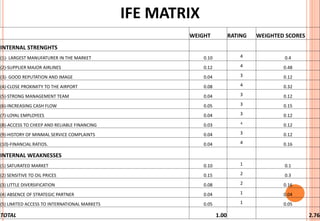 Creating an IFE Matrix:
• List key internal factors (10-20)
o Strengths & weaknesses
• Assign weight to each (0 to 1.0)
o ...