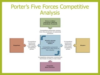 Porter’s Five Forces Competitive
Analysis
 