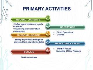 PRIMARY ACTIVITIES
• Coffee beans producers mainly
in African
• Organising the supply chain
management
Selling its products through its
stores without any intermediates
• Direct Operations
• License
• Word-of-mouth
• Sampling Of New Products
INBOUND LOGISTICS
1
OPERATIONS
2
OUTBOND LOGISTIC
3
MARKETING & SALES
4
SERVICE
5
Service on stores
 