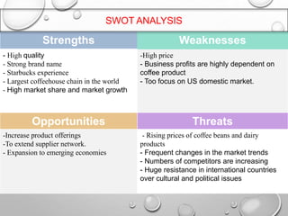 Strengths Weaknesses
- High quality
- Strong brand name
- Starbucks experience
- Largest coffeehouse chain in the world
- High market share and market growth
-High price
- Business profits are highly dependent on
coffee product
- Too focus on US domestic market.
Opportunities Threats
-Increase product offerings
-To extend supplier network.
- Expansion to emerging economies
- Rising prices of coffee beans and dairy
products
- Frequent changes in the market trends
- Numbers of competitors are increasing
- Huge resistance in international countries
over cultural and political issues
SWOT ANALYSIS
 