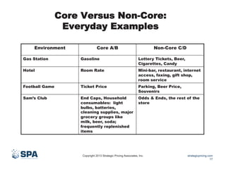 Core Versus Non-Core:
Everyday Examples
Environment

Core A/B

Non-Core C/D

Gas Station

Gasoline

Lottery Tickets, Beer,
Cigarettes, Candy

Hotel

Room Rate

Mini-bar, restaurant, internet
access, faxing, gift shop,
room service

Football Game

Ticket Price

Parking, Beer Price,
Souvenirs

Sam’s Club

End Caps, Household
consumables: light
bulbs, batteries,
cleaning supplies, major
grocery groups like
milk, beer, soda;
frequently replenished
items

Odds & Ends, the rest of the
store

Copyright 2013 Strategic Pricing Associates, Inc.

strategicpricing.com
17

 