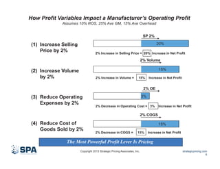How Profit Variables Impact a Manufacturer’s Operating Profit
Assumes 10% ROS, 25% Ave GM, 15% Ave Overhead
SP 2%
20%

(1) Increase Selling
Price by 2%

2% Increase in Selling Price = 20% Increase in Net Profit

2% Volume
15%

(2) Increase Volume
by 2%

2% Increase in Volume =

15%

Increase in Net Profit

2% OE

(3) Reduce Operating
Expenses by 2%

3%
2% Decrease in Operating Cost = 3%

Increase in Net Profit

2% COGS

(4) Reduce Cost of
Goods Sold by 2%

15%
2% Decrease in COGS =

15%

Increase in Net Profit

The Most Powerful Profit Lever Is Pricing
Copyright 2013 Strategic Pricing Associates, Inc.

strategicpricing.com
6

 