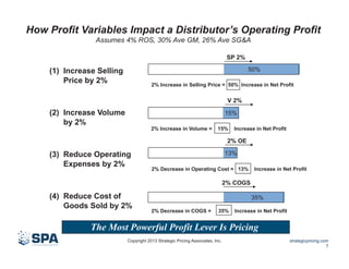 How Profit Variables Impact a Distributor’s Operating Profit
Assumes 4% ROS, 30% Ave GM, 26% Ave SG&A
SP 2%
50%

(1) Increase Selling
Price by 2%

2% Increase in Selling Price = 50% Increase in Net Profit

V 2%

(2) Increase Volume
by 2%

15%
2% Increase in Volume =

15%

Increase in Net Profit

2% OE

(3) Reduce Operating
Expenses by 2%

13%
2% Decrease in Operating Cost = 13%

Increase in Net Profit

2% COGS

(4) Reduce Cost of
Goods Sold by 2%

35%
2% Decrease in COGS =

35%

Increase in Net Profit

The Most Powerful Profit Lever Is Pricing
Copyright 2013 Strategic Pricing Associates, Inc.

strategicpricing.com
7

 