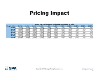 Pricing Impact

Copyright 2013 Strategic Pricing Associates, Inc.

strategicpricing.com
8

 