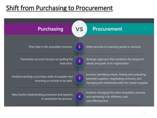 Overview of Strategic Procurement and Sourcing | PPTX