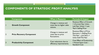 Proft Component Strategic Profit Management- ABC, ABB, ABM.pptx