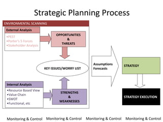 Strategic Planning Process
ENVIRONMENTAL SCANNING
 External Analysis
                               OPPORTUNITIES
 •PEST
                                     &
 •Porter’s 5 Forces
                                  THREATS
 •Stakeholder Analysis




                                                     Assumptions        STRATEGY
                         KEY ISSUES/WORRY LIST       Forecasts



 Internal Analysis
 •Resource Based View
                                 STRENGTHS
 •Value Chain
                                     &                                  STRATEGY EXECUTION
 •SWOT
                                 WEAKNESSES
 •Functional, etc



 Monitoring & Control Monitoring & Control       Monitoring & Control   Monitoring & Control
 