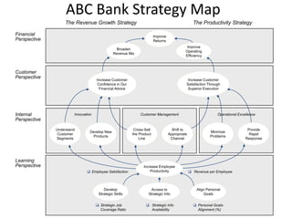 ABC Bank Strategy Map
                   The Revenue Growth Strategy                                                   The Productivity Strategy

Financial                                                              Improve
Perspective                                                            Returns
                                                                                            Improve
                                                Broaden
                                                                                           Operating
                                              Revenue Mix
                                                                                           Efficiency



Customer
Perspective
                                    Increase Customer                                       Increase Customer
                                     Confidence in Our                                     Satisfaction Through
                                      Financial Advice                                      Superior Execution




Internal               Innovation                            Customer Management                               Operational Excellence
Perspective

              Understand                                  Cross-Sell               Shift to                                     Provide
                                Develop New                                                                Minimize
               Customer                                  the Product             Appropriate                                     Rapid
                                 Products                                                                  Problems
              Segments                                       Line                 Channel                                      Response




Learning
Perspective                                                    Increase Employee
                               Employee Satisfaction              Productivity                 Revenue per Employee



                                        Develop                    Access to                       Align Personal
                                     Strategic Skills             Strategic Info                       Goals


                                     Strategic Job               Strategic Info                 Personal Goals
                                      Coverage Ratio               Availability                    Alignment (%)
 