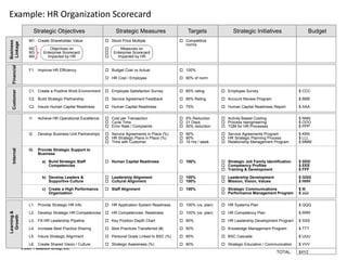 Example: HR Organization Scorecard
                        Strategic Objectives                       Strategic Measures                  Targets               Strategic Initiatives                 Budget
                  M1. Create Shareholder Value                 Stock Price Multiple                Competitive
Business
Linkage




                                                                                                     norms
                  M2.          Objectives on                         Measures on
                  M3.       Enterprise Scorecard                 Enterprise Scorecard
                  M4.         Impacted by HR                       Impacted by HR
  Financial




                  F1. Improve HR Efficiency                    Budget Cost vs Actual               100%

                                                               HR Cost / Employee                  90% of norm


                                                               Employee Satisfaction Survey        80% rating         Employee Survey
  Customer




                  C1. Create a Positive Work Environment                                                                                                       $ CCC

                  C2. Build Strategic Partnership              Service Agreement Feedback          85% Rating         Account Review Program                $ BBB

                  C2. Insure Human Capital Readiness           Human Capital Readiness             75%                Human Capital Readiness Report        $ AAA

                  I1.    Achieve HR Operational Excellence     Cost per Transaction                5% Reduction       Activity Based Costing                $ NNN
                                                               Cycle Time                          21 Days            Process reengineering                 $ OOO
                                                               Error Rate / Complaints             50% reduction      TQM for HR Processes                  $ PPP

                  I2.    Develop Business Unit Partnerships    Service Agreements in Place (%)     90%                Service Agreements Program            $ KKK
                                                               HR Strategic Plans in Place (%)     90%                HR Strategic Planning Process         $ LLL
                                                               Time with Customer                  10 hrs / week      Relationship Management Program       $ MMM
  Internal




                  I3.    Provide Strategic Support to
                         Business

                           a) Build Strategic Staff            Human Capital Readiness             100%               Strategic Job Family Identification   $ DDD
                              Competencies                                                                              Competency Profiles                   $ EEE
                                                                                                                        Training & Development                $ FFF

                           b) Develop Leaders &                Leadership Alignment                100%               Leadership Development                $ GGG
                              Supportive Culture               Cultural Alignment                  100%               Mission, Vision, Values               $ HHH

                           c) Create a High Performance        Staff Alignment                     100%               Strategic Communications              $ III
                              Organization                                                                              Performance Management Program        $ JJJ


                  L1. Provide Strategic HR Info                HR Application System Readiness     100% (vs. plan)    HR Systems Plan                       $ QQQ

                                                               HR Competencies: Readiness          100% (vs. plan)    HR Competency Plan
Learning &




                  L2. Develop Strategic HR Competencies                                                                                                        $ RRR
 Growth




                  L3. Fill HR Leadership Pipeline              Key Position Depth Chart            80%                HR Leadership Development Program     $ SSS

                  L4. Increase Best Practice Sharing           Best Practices Transferred (#)      50%                Knowledge Management Program          $ TTT

                  L5. Insure Strategic Alignment               Personal Goals Linked to BSC (%)    80%                BSC Cascade                           $ UUU

                  L6. Create Shared Vision / Culture           Strategic Awareness (%)             80%                Strategic Education / Communication   $ VVV
              © 2007 Palladium Group, Inc.
                                                                                                                                                    TOTAL:     $XYZ
 