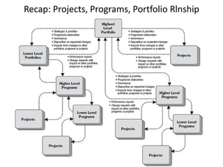 Recap: Projects, Programs, Portfolio Rlnship
 