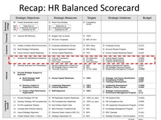 Recap: HR Balanced Scorecard
                    Strategic Objectives                       Strategic Measures                  Targets               Strategic Initiatives                 Budget
              M1. Create Shareholder Value                 Stock Price Multiple                Competitive
Business
Linkage




                                                                                                 norms
              M2.          Objectives on                         Measures on
              M3.       Enterprise Scorecard                 Enterprise Scorecard
              M4.         Impacted by HR                       Impacted by HR
  Financial




              F1. Improve HR Efficiency                    Budget Cost vs Actual               100%

                                                           HR Cost / Employee                  90% of norm


                                                           Employee Satisfaction Survey        80% rating         Employee Survey
  Customer




              C1. Create a Positive Work Environment                                                                                                       $ CCC

              C2. Build Strategic Partnership              Service Agreement Feedback          85% Rating         Account Review Program                $ BBB

              C2. Insure Human Capital Readiness           Human Capital Readiness             75%                Human Capital Readiness Report        $ AAA

              I1.    Achieve HR Operational Excellence     Cost per Transaction                5% Reduction       Activity Based Costing                $ NNN
                                                           Cycle Time                          21 Days            Process reengineering                 $ OOO
                                                           Error Rate / Complaints             50% reduction      TQM for HR Processes                  $ PPP

              I2.    Develop Business Unit Partnerships    Service Agreements in Place (%)     90%                Service Agreements Program            $ KKK
                                                           HR Strategic Plans in Place (%)     90%                HR Strategic Planning Process         $ LLL
                                                           Time with Customer                  10 hrs / week      Relationship Management Program       $ MMM
  Internal




              I3.    Provide Strategic Support to
                     Business

                       a) Build Strategic Staff            Human Capital Readiness             100%               Strategic Job Family Identification   $ DDD
                          Competencies                                                                              Competency Profiles                   $ EEE
                                                                                                                    Training & Development                $ FFF

                       b) Develop Leaders &                Leadership Alignment                100%               Leadership Development                $ GGG
                          Supportive Culture               Cultural Alignment                  100%               Mission, Vision, Values               $ HHH

                       c) Create a High Performance        Staff Alignment                     100%               Strategic Communications              $ III
                          Organization                                                                              Performance Management Program        $ JJJ

              L1. Provide Strategic HR Info                HR Application System Readiness     100% (vs. plan)    HR Systems Plan                       $ QQQ

                                                           HR Competencies: Readiness          100% (vs. plan)    HR Competency Plan
Learning &




              L2. Develop Strategic HR Competencies                                                                                                        $ RRR
 Growth




              L3. Fill HR Leadership Pipeline              Key Position Depth Chart            80%                HR Leadership Development Program     $ SSS

              L4. Increase Best Practice Sharing           Best Practices Transferred (#)      50%                Knowledge Management Program          $ TTT

              L5. Insure Strategic Alignment               Personal Goals Linked to BSC (%)    80%                BSC Cascade                           $ UUU

              L6. Create Shared Vision / Culture           Strategic Awareness (%)             80%                Strategic Education / Communication   $ VVV
 