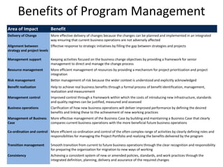 Benefits of Program Management
Area of Impact               Benefit
Delivery of Change           More effective delivery of changes because the changes can be planned and implemented in an integrated
                             way ensuring that current business operations are not adversely affected
Alignment between           Effective response to strategic initiatives by filling the gap between strategies and projects
strategy and project levels

Management support           Keeping activities focused on the business change objectives by providing a framework for senior
                             management to direct and manage the change process
Resource management          More efficient management of resources by providing a mechanism for project prioritization and project
                             integration
Risk management              Better management of risk because the wider context is understood and explicitly acknowledged
Benefit realization          Help to achieve real business benefits through a formal process of benefit identification, management,
                             realization and measurement
Management control           Improved control through a framework within which the costs of introducing new infrastructure, standards
                             and quality regimes can be justified, measured and assessed
Business operations          Clarification of how new business operations will deliver improved performance by defining the desired
                             benefits and linking these to the achievement of new working practices
Management of Business       More effective management of the Business Case by building and maintaining a Business Case that clearly
Case                         compares current business operations with the more beneficial future business operations

Co-ordination and control More efficient co-ordination and control of the often complex range of activities by clearly defining roles and
                          responsibilities for managing the Project Portfolio and realizing the benefits delivered by the program

Transition management        Smooth transition from current to future business operations through the clear recognition and responsibility
                             for preparing the organization for migration to new ways of working
Consistency                  Achieving a consistent system of new or amended policies, standards, and work practices through the
                             integrated definition, planning, delivery and assurance of the required changes
 
