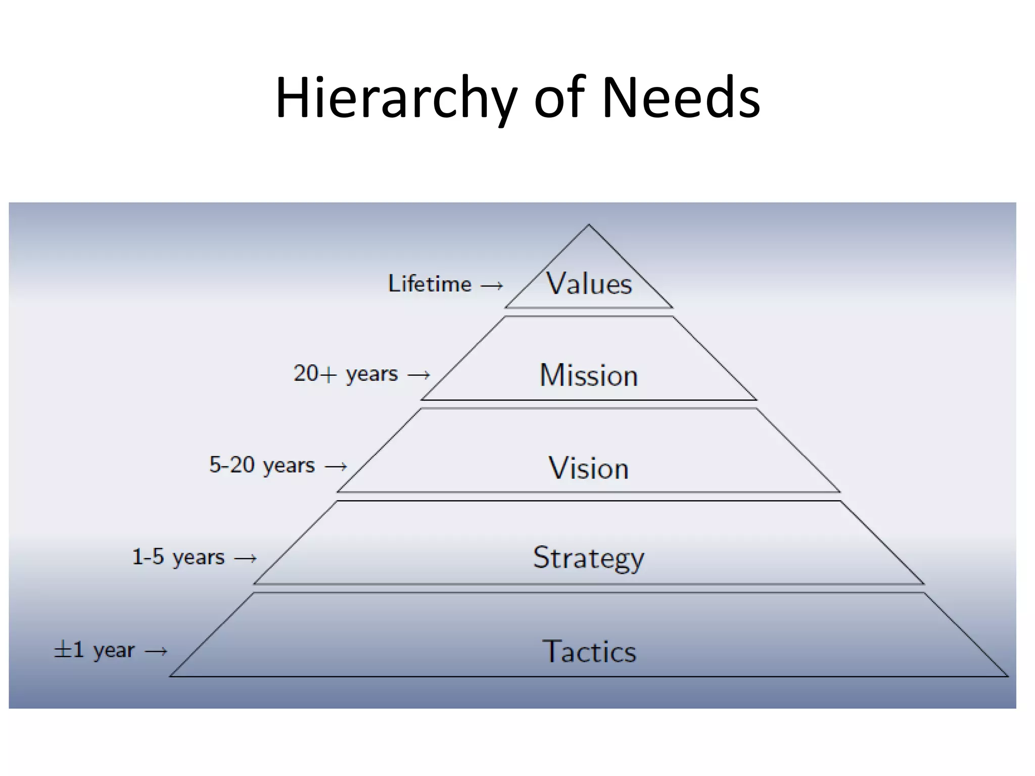 Hierarchy of Needs
 