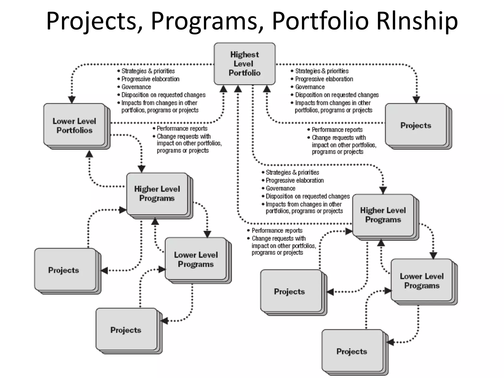 Projects, Programs, Portfolio Rlnship
 