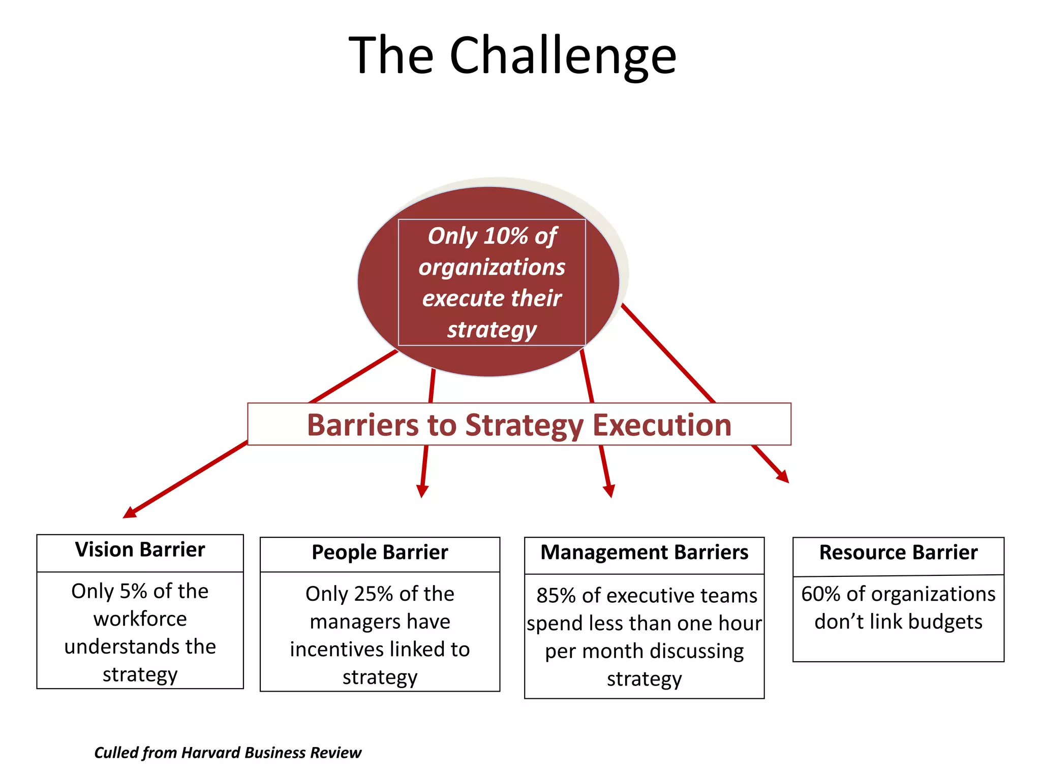 The Challenge

                                           Only 10% of
                                          organizations
                                          execute their
                                            strategy


                              Barriers to Strategy Execution


 Vision Barrier                People Barrier       Management Barriers        Resource Barrier
 Only 5% of the               Only 25% of the       85% of executive teams    60% of organizations
   workforce                  managers have        spend less than one hour    don’t link budgets
understands the             incentives linked to     per month discussing
    strategy                     strategy                  strategy


   Culled from Harvard Business Review
 