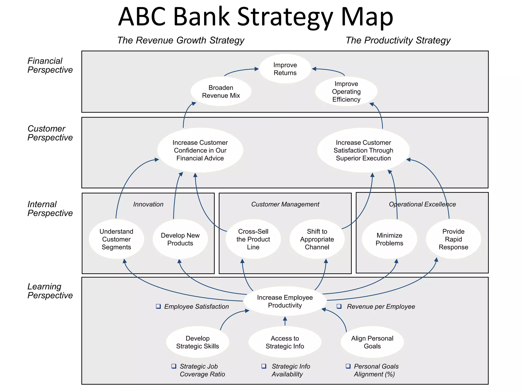 ABC Bank Strategy Map
                   The Revenue Growth Strategy                                                   The Productivity Strategy

Financial                                                              Improve
Perspective                                                            Returns
                                                                                            Improve
                                                Broaden
                                                                                           Operating
                                              Revenue Mix
                                                                                           Efficiency



Customer
Perspective
                                    Increase Customer                                       Increase Customer
                                     Confidence in Our                                     Satisfaction Through
                                      Financial Advice                                      Superior Execution




Internal               Innovation                            Customer Management                               Operational Excellence
Perspective

              Understand                                  Cross-Sell               Shift to                                     Provide
                                Develop New                                                                Minimize
               Customer                                  the Product             Appropriate                                     Rapid
                                 Products                                                                  Problems
              Segments                                       Line                 Channel                                      Response




Learning
Perspective                                                    Increase Employee
                               Employee Satisfaction              Productivity                 Revenue per Employee



                                        Develop                    Access to                       Align Personal
                                     Strategic Skills             Strategic Info                       Goals


                                     Strategic Job               Strategic Info                 Personal Goals
                                      Coverage Ratio               Availability                    Alignment (%)
 