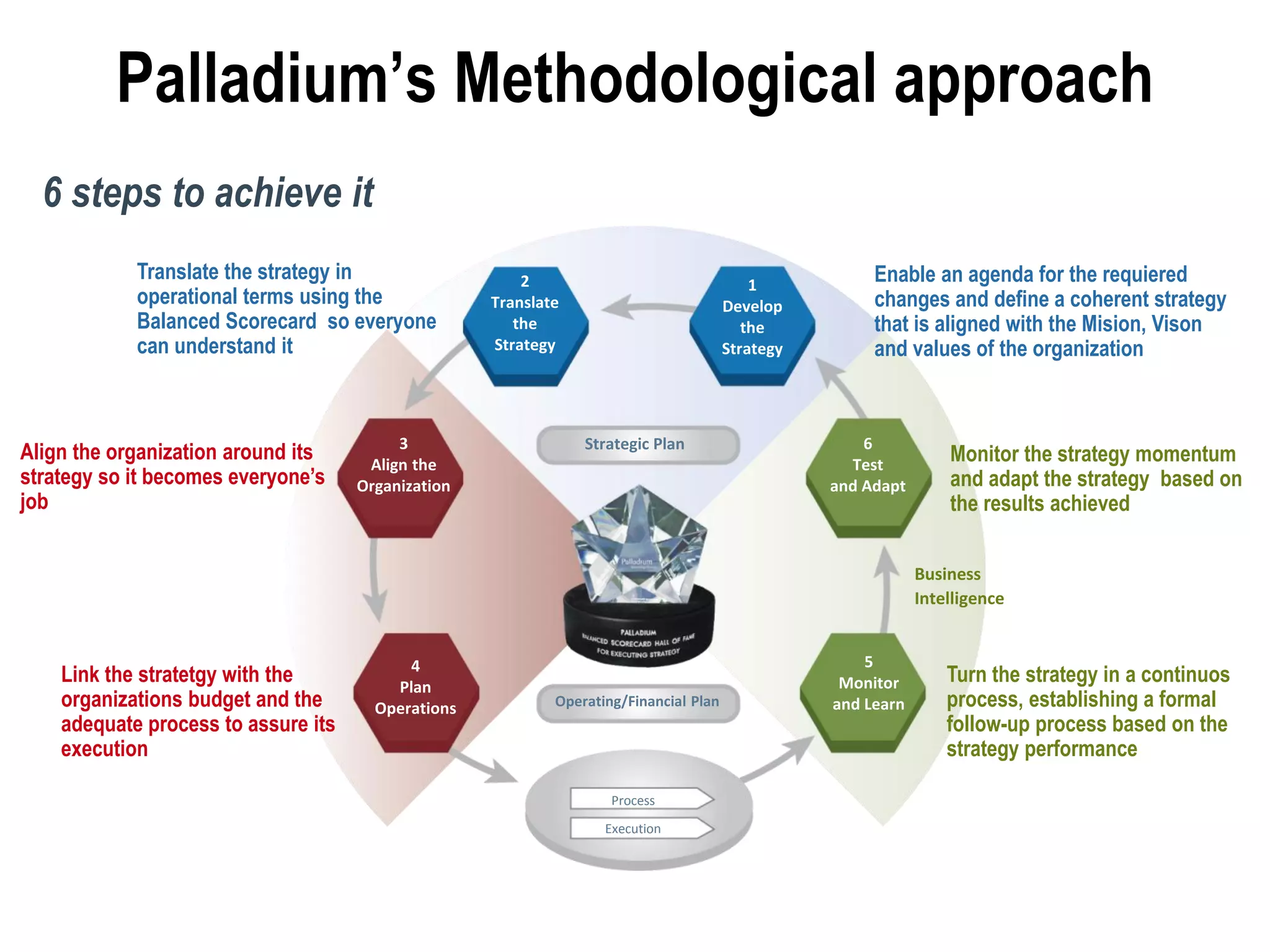 Palladium’s Methodological approach
  6 steps to achieve it
            Translate the strategy in                   2                                              Enable an agenda for the requiered
                                                                                           1
            operational terms using the             Translate                          Develop         changes and define a coherent strategy
            Balanced Scorecard so everyone             the                                the          that is aligned with the Mision, Vison
            can understand it                       Strategy                           Strategy        and values of the organization



                                          3                     Strategic Plan                        6
Align the organization around its     Align the                                                     Test
                                                                                                                  Monitor the strategy momentum
strategy so it becomes everyone’s    Organization                                                 and Adapt       and adapt the strategy based on
job                                                                                                               the results achieved


                                                                                                              Business
                                                                                                              Intelligence


                                           4                                                          5
    Link the stratetgy with the          Plan                                                      Monitor        Turn the strategy in a continuos
    organizations budget and the       Operations           Operating/Financial Plan              and Learn       process, establishing a formal
    adequate process to assure its                                                                                follow-up process based on the
    execution                                                                                                     strategy performance

                                                                    Process
                                                                   Execution
 
