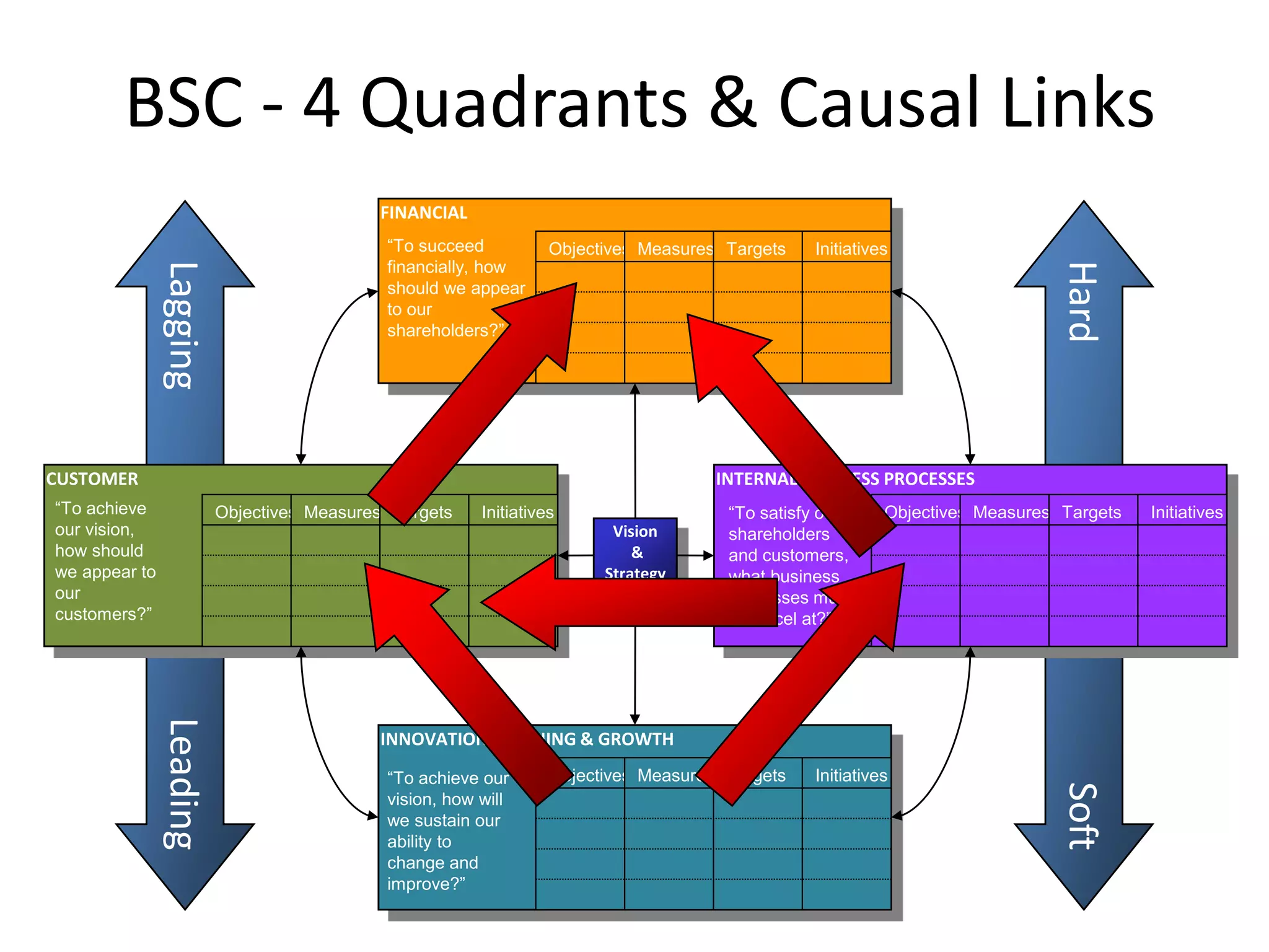 BSC - 4 Quadrants & Causal Links
                                           FINANCIAL
                                            “To succeed           Objectives Measures Targets   Initiatives
                                            financially, how
               Lagging




                                                                                                                             Hard
                                            should we appear
                                            to our
                                            shareholders?”




CUSTOMER                                                                             INTERNAL BUSINESS PROCESSES
“To achieve              Objectives Measures Targets    Initiatives                   “To satisfy our     Objectives Measures Targets   Initiatives
our vision,                                                              Vision       shareholders
how should                                                                  &         and customers,
we appear to                                                            Strategy      what business
our                                                                                   processes must
customers?”                                                                           we excel at?”
               Leading




                                           INNOVATION LEARNING & GROWTH
                                            “To achieve our       Objectives Measures Targets   Initiatives




                                                                                                                             Soft
                                            vision, how will
                                            we sustain our
                                            ability to
                                            change and
                                            improve?”
 