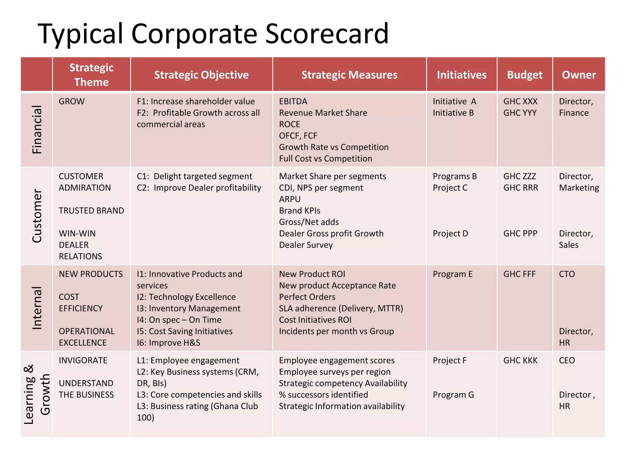 Typical Corporate Scorecard
                Strategic
                                  Strategic Objective                 Strategic Measures               Initiatives   Budget    Owner
                 Theme
              GROW            F1: Increase shareholder value     EBITDA                               Initiative A   GHC XXX   Director,
  Financial




                              F2: Profitable Growth across all   Revenue Market Share                 Initiative B   GHC YYY   Finance
                              commercial areas                   ROCE
                                                                 OFCF, FCF
                                                                 Growth Rate vs Competition
                                                                 Full Cost vs Competition
              CUSTOMER        C1: Delight targeted segment       Market Share per segments            Programs B     GHC ZZZ   Director,
              ADMIRATION      C2: Improve Dealer profitability   CDI, NPS per segment                 Project C      GHC RRR   Marketing
  Customer




                                                                 ARPU
              TRUSTED BRAND                                      Brand KPIs
                                                                 Gross/Net adds
              WIN-WIN                                            Dealer Gross profit Growth           Project D      GHC PPP   Director,
              DEALER                                             Dealer Survey                                                 Sales
              RELATIONS
              NEW PRODUCTS    I1: Innovative Products and        New Product ROI                      Program E      GHC FFF   CTO
                              services                           New product Acceptance Rate
  Internal




              COST            I2: Technology Excellence          Perfect Orders
              EFFICIENCY      I3: Inventory Management           SLA adherence (Delivery, MTTR)
                              I4: On spec – On Time              Cost Initiatives ROI
              OPERATIONAL     I5: Cost Saving Initiatives        Incidents per month vs Group                                  Director,
              EXCELLENCE      I6: Improve H&S                                                                                  HR
              INVIGORATE      L1: Employee engagement            Employee engagement scores           Project F      GHC KKK   CEO
Learning &




                              L2: Key Business systems (CRM,     Employee surveys per region
  Growth




              UNDERSTAND      DR, BIs)                           Strategic competency Availability
              THE BUSINESS    L3: Core competencies and skills   % successors identified              Program G                Director ,
                              L3: Business rating (Ghana Club    Strategic Information availability                            HR
                              100)
 