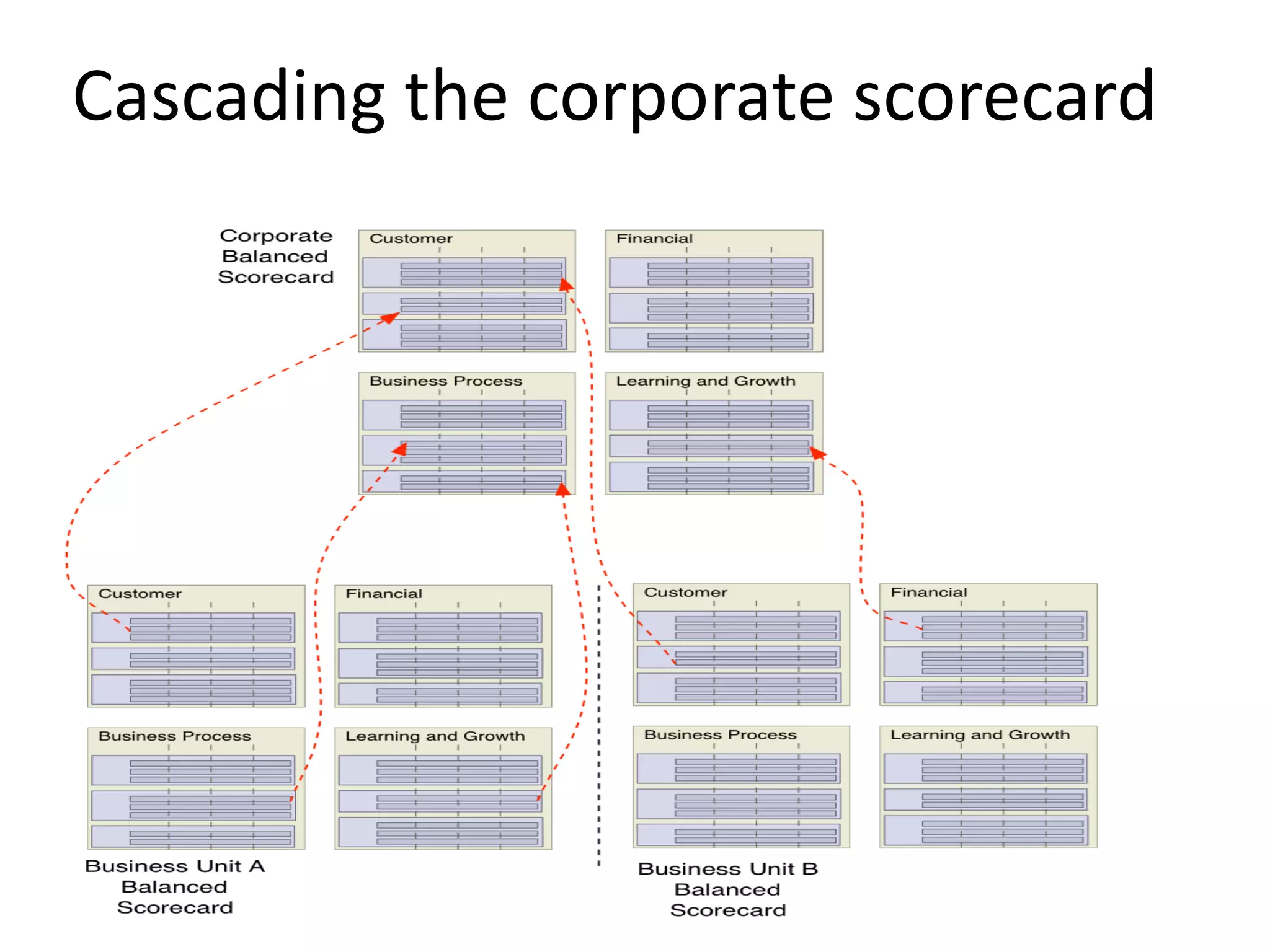 Cascading the corporate scorecard
 