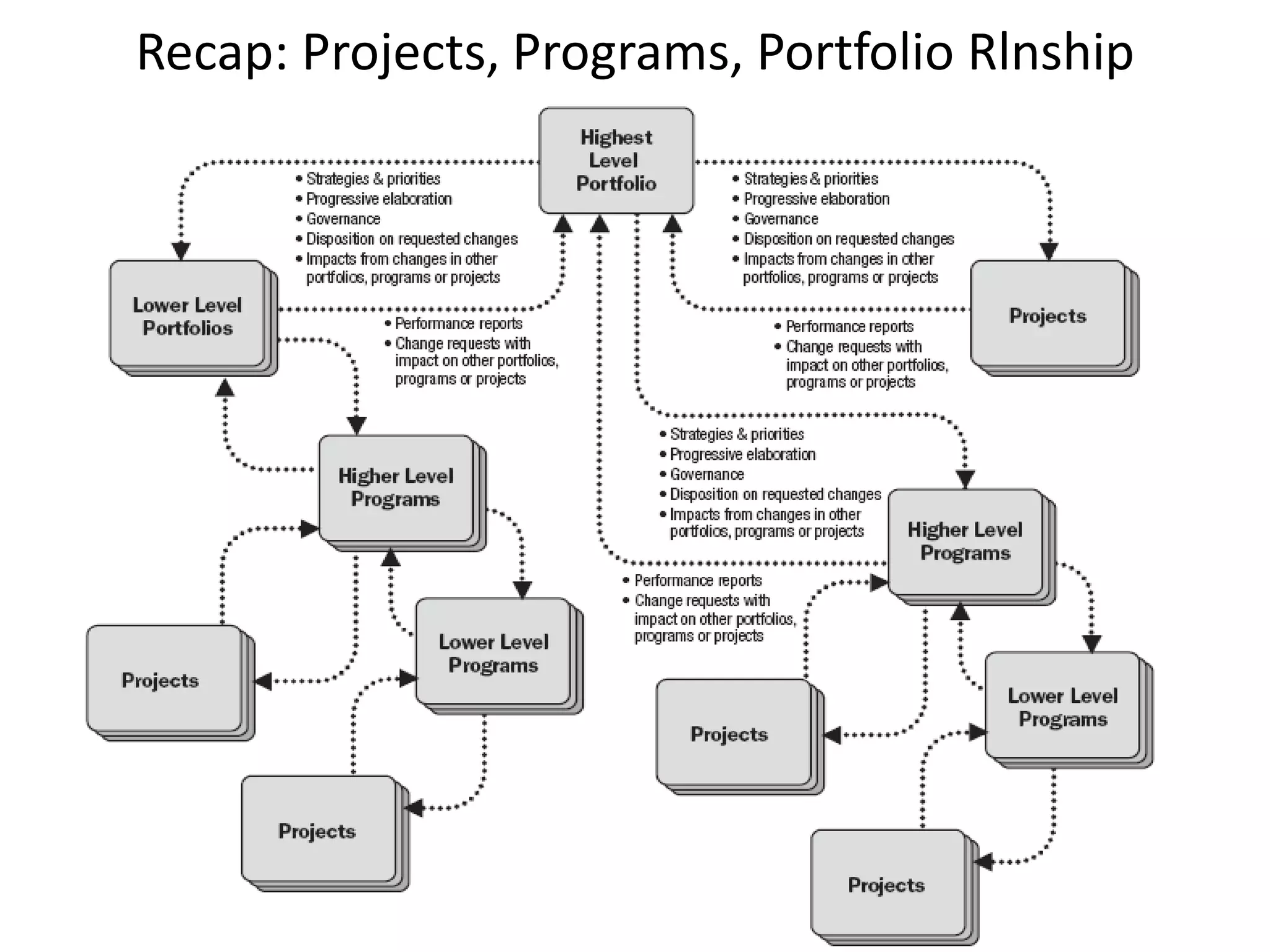 Recap: Projects, Programs, Portfolio Rlnship
 