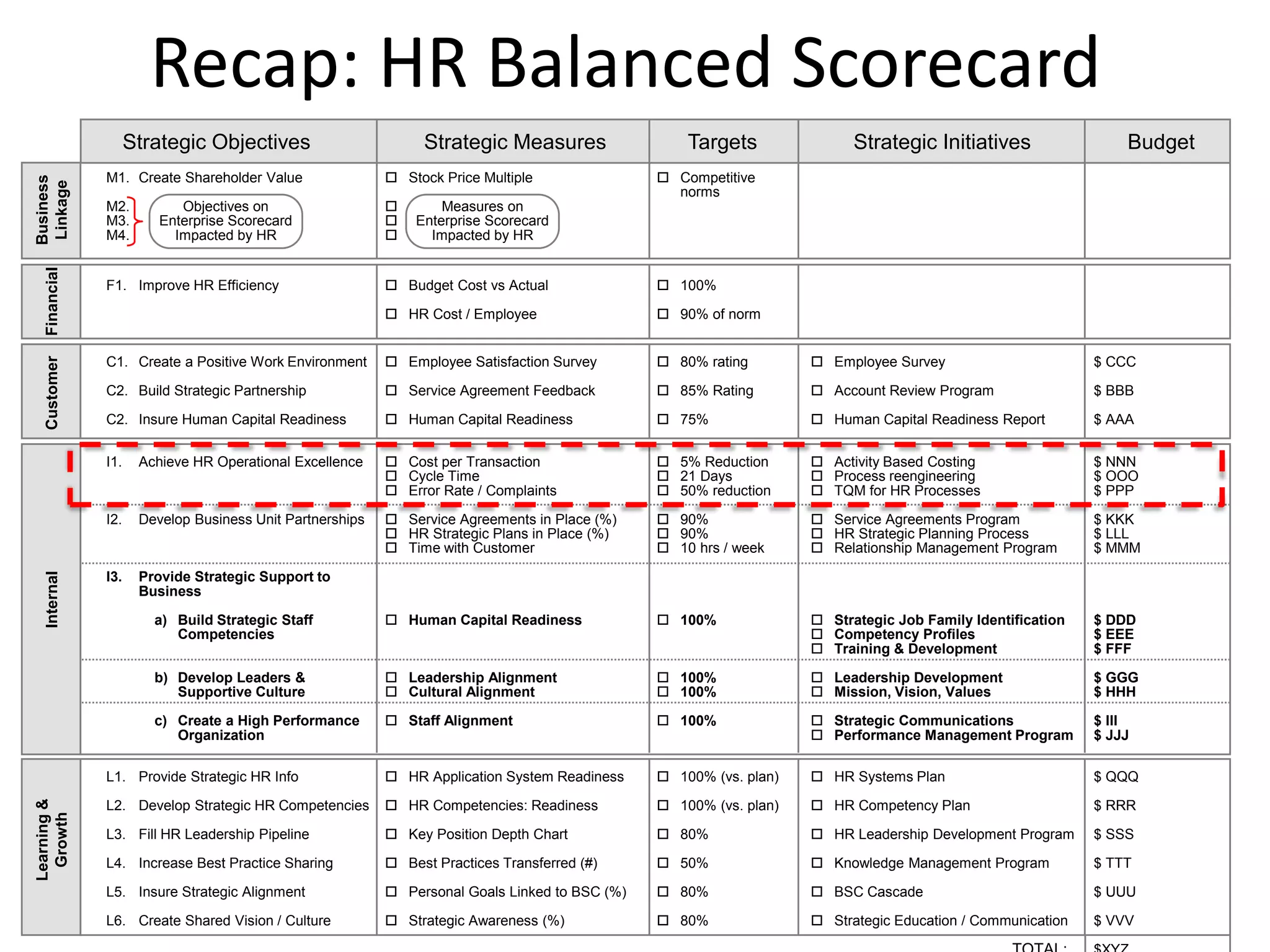 Recap: HR Balanced Scorecard
                    Strategic Objectives                       Strategic Measures                  Targets               Strategic Initiatives                 Budget
              M1. Create Shareholder Value                 Stock Price Multiple                Competitive
Business
Linkage




                                                                                                 norms
              M2.          Objectives on                         Measures on
              M3.       Enterprise Scorecard                 Enterprise Scorecard
              M4.         Impacted by HR                       Impacted by HR
  Financial




              F1. Improve HR Efficiency                    Budget Cost vs Actual               100%

                                                           HR Cost / Employee                  90% of norm


                                                           Employee Satisfaction Survey        80% rating         Employee Survey
  Customer




              C1. Create a Positive Work Environment                                                                                                       $ CCC

              C2. Build Strategic Partnership              Service Agreement Feedback          85% Rating         Account Review Program                $ BBB

              C2. Insure Human Capital Readiness           Human Capital Readiness             75%                Human Capital Readiness Report        $ AAA

              I1.    Achieve HR Operational Excellence     Cost per Transaction                5% Reduction       Activity Based Costing                $ NNN
                                                           Cycle Time                          21 Days            Process reengineering                 $ OOO
                                                           Error Rate / Complaints             50% reduction      TQM for HR Processes                  $ PPP

              I2.    Develop Business Unit Partnerships    Service Agreements in Place (%)     90%                Service Agreements Program            $ KKK
                                                           HR Strategic Plans in Place (%)     90%                HR Strategic Planning Process         $ LLL
                                                           Time with Customer                  10 hrs / week      Relationship Management Program       $ MMM
  Internal




              I3.    Provide Strategic Support to
                     Business

                       a) Build Strategic Staff            Human Capital Readiness             100%               Strategic Job Family Identification   $ DDD
                          Competencies                                                                              Competency Profiles                   $ EEE
                                                                                                                    Training & Development                $ FFF

                       b) Develop Leaders &                Leadership Alignment                100%               Leadership Development                $ GGG
                          Supportive Culture               Cultural Alignment                  100%               Mission, Vision, Values               $ HHH

                       c) Create a High Performance        Staff Alignment                     100%               Strategic Communications              $ III
                          Organization                                                                              Performance Management Program        $ JJJ

              L1. Provide Strategic HR Info                HR Application System Readiness     100% (vs. plan)    HR Systems Plan                       $ QQQ

                                                           HR Competencies: Readiness          100% (vs. plan)    HR Competency Plan
Learning &




              L2. Develop Strategic HR Competencies                                                                                                        $ RRR
 Growth




              L3. Fill HR Leadership Pipeline              Key Position Depth Chart            80%                HR Leadership Development Program     $ SSS

              L4. Increase Best Practice Sharing           Best Practices Transferred (#)      50%                Knowledge Management Program          $ TTT

              L5. Insure Strategic Alignment               Personal Goals Linked to BSC (%)    80%                BSC Cascade                           $ UUU

              L6. Create Shared Vision / Culture           Strategic Awareness (%)             80%                Strategic Education / Communication   $ VVV
 