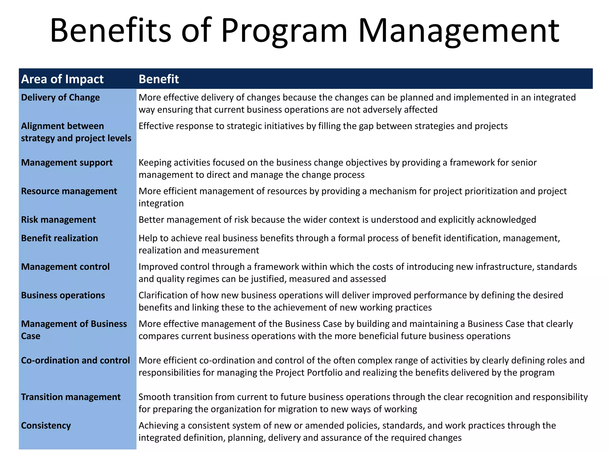 Benefits of Program Management
Area of Impact               Benefit
Delivery of Change           More effective delivery of changes because the changes can be planned and implemented in an integrated
                             way ensuring that current business operations are not adversely affected
Alignment between           Effective response to strategic initiatives by filling the gap between strategies and projects
strategy and project levels

Management support           Keeping activities focused on the business change objectives by providing a framework for senior
                             management to direct and manage the change process
Resource management          More efficient management of resources by providing a mechanism for project prioritization and project
                             integration
Risk management              Better management of risk because the wider context is understood and explicitly acknowledged
Benefit realization          Help to achieve real business benefits through a formal process of benefit identification, management,
                             realization and measurement
Management control           Improved control through a framework within which the costs of introducing new infrastructure, standards
                             and quality regimes can be justified, measured and assessed
Business operations          Clarification of how new business operations will deliver improved performance by defining the desired
                             benefits and linking these to the achievement of new working practices
Management of Business       More effective management of the Business Case by building and maintaining a Business Case that clearly
Case                         compares current business operations with the more beneficial future business operations

Co-ordination and control More efficient co-ordination and control of the often complex range of activities by clearly defining roles and
                          responsibilities for managing the Project Portfolio and realizing the benefits delivered by the program

Transition management        Smooth transition from current to future business operations through the clear recognition and responsibility
                             for preparing the organization for migration to new ways of working
Consistency                  Achieving a consistent system of new or amended policies, standards, and work practices through the
                             integrated definition, planning, delivery and assurance of the required changes
 