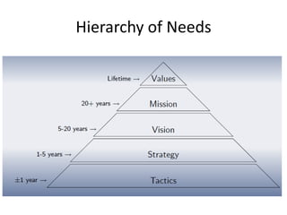 Hierarchy of Needs
 