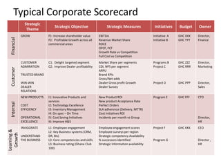Typical Corporate Scorecard
                Strategic
                                  Strategic Objective                 Strategic Measures               Initiatives   Budget    Owner
                 Theme
              GROW            F1: Increase shareholder value     EBITDA                               Initiative A   GHC XXX   Director,
  Financial




                              F2: Profitable Growth across all   Revenue Market Share                 Initiative B   GHC YYY   Finance
                              commercial areas                   ROCE
                                                                 OFCF, FCF
                                                                 Growth Rate vs Competition
                                                                 Full Cost vs Competition
              CUSTOMER        C1: Delight targeted segment       Market Share per segments            Programs B     GHC ZZZ   Director,
              ADMIRATION      C2: Improve Dealer profitability   CDI, NPS per segment                 Project C      GHC RRR   Marketing
  Customer




                                                                 ARPU
              TRUSTED BRAND                                      Brand KPIs
                                                                 Gross/Net adds
              WIN-WIN                                            Dealer Gross profit Growth           Project D      GHC PPP   Director,
              DEALER                                             Dealer Survey                                                 Sales
              RELATIONS
              NEW PRODUCTS    I1: Innovative Products and        New Product ROI                      Program E      GHC FFF   CTO
                              services                           New product Acceptance Rate
  Internal




              COST            I2: Technology Excellence          Perfect Orders
              EFFICIENCY      I3: Inventory Management           SLA adherence (Delivery, MTTR)
                              I4: On spec – On Time              Cost Initiatives ROI
              OPERATIONAL     I5: Cost Saving Initiatives        Incidents per month vs Group                                  Director,
              EXCELLENCE      I6: Improve H&S                                                                                  HR
              INVIGORATE      L1: Employee engagement            Employee engagement scores           Project F      GHC KKK   CEO
Learning &




                              L2: Key Business systems (CRM,     Employee surveys per region
  Growth




              UNDERSTAND      DR, BIs)                           Strategic competency Availability
              THE BUSINESS    L3: Core competencies and skills   % successors identified              Program G                Director ,
                              L3: Business rating (Ghana Club    Strategic Information availability                            HR
                              100)
 