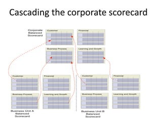 Cascading the corporate scorecard
 