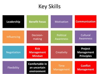 Key Skills

Leadership     Benefit Focus    Motivation    Communication



                 Decision-       Political       Cultural
Influencing
                  making        Awareness       Awareness


                  Risk                           Project
Negotiation    Management        Creativity    Management
                Mindset                         Principles

               Comfortable in
                                   Time          Conflict
 Flexibility    an uncertain
                                Management     Management
                environment
 