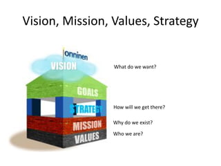 Vision, Mission, Values, Strategy


                 What do we want?




                 How will we get there?

                 Why do we exist?

                 Who we are?
 