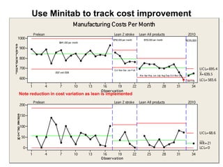 Use Minitab to track cost improvement
Note reduction in cost variation as lean is implemented
 