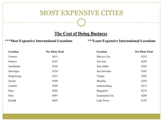 MOST EXPENSIVE CITIES
The Cost of Doing Business
***Least Expensive International Locations***Most Expensive International Locations
Location
Caracas
Geneva
Stockholm
Stavanger
Hong Kong
Zurich
London
Paris
Oslo
Riyadh
Per Diem Total
$611
$547
$528
$524
$523
$509
$508
$502
$497
$495
Location
Mexico City
San Jose
New Delhi
San Salvador
Tianjin
Mumbai
Johannesburg
Bangalore
Guatemala City
Cape Town
Per Diem Total
$252
$250
$245
$242
$242
$229
$213
$210
$209
$195
 