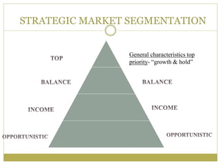 STRATEGIC MARKET SEGMENTATION
General characteristics top
priority- “growth & hold”
 