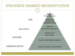 STRATEGIC MARKET SEGMENTATION
“Establish”
France, Germany
“Hold/Growth”
Saudi Arabia,
Netherlands, Poland
“Establish”
South Africa, Spain, Italy
“Hold/Growth”
Russia, Egypt
Romania, Hungary, Slovak Republic
Sweden, Czech Republic, Belgium
 